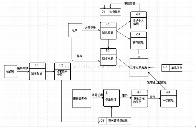 二手机械设备交易平台流程