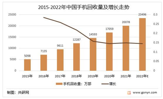 二手设备市场发展趋势