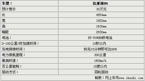 比亚迪e6车型参数,比亚迪e6车型参数配置