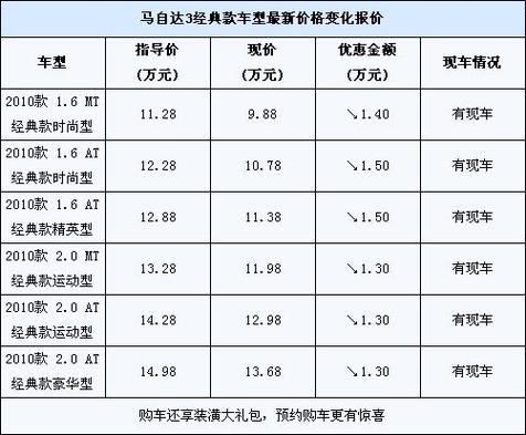 马自达3多少钱马力,马自达3 马力以及参数信息