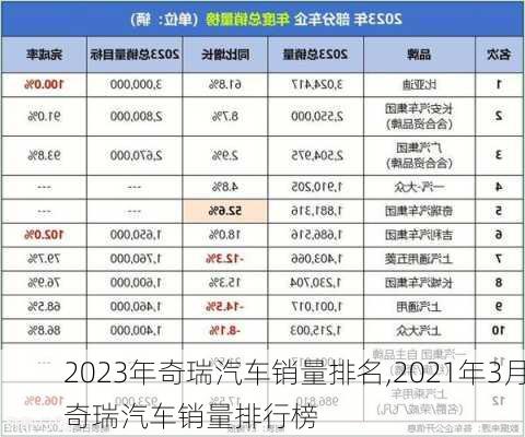 2023年奇瑞汽车销量排名,2021年3月奇瑞汽车销量排行榜