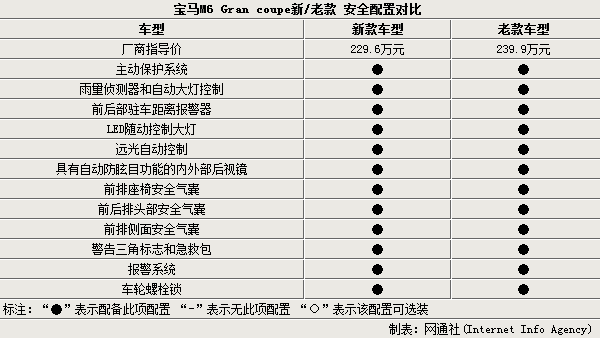 宝马m6参数,宝马m6参数配置表