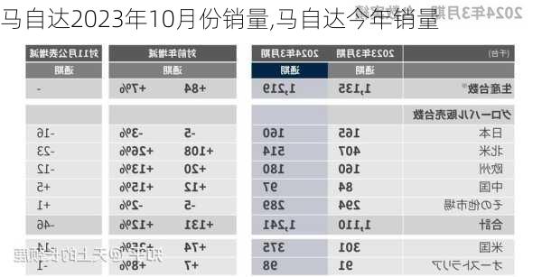 马自达2023年10月份销量,马自达今年销量